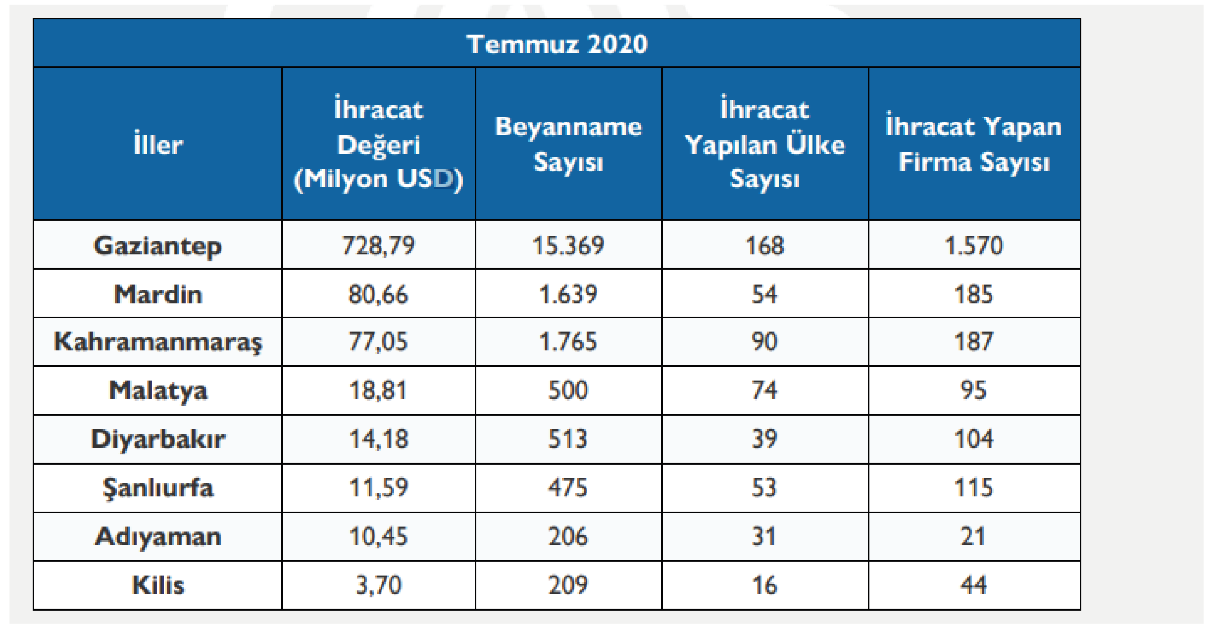 Türkiye İhracat