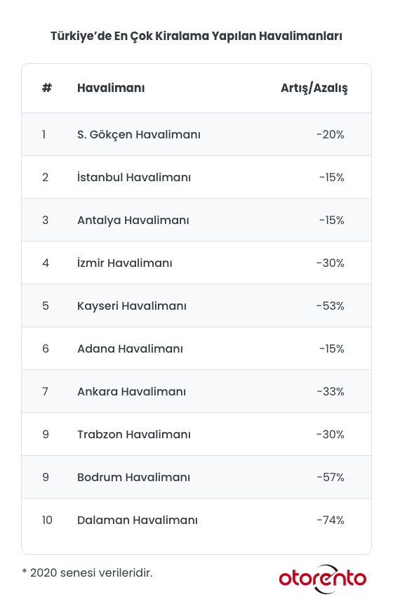 Havalimanı araç kiralama verileri