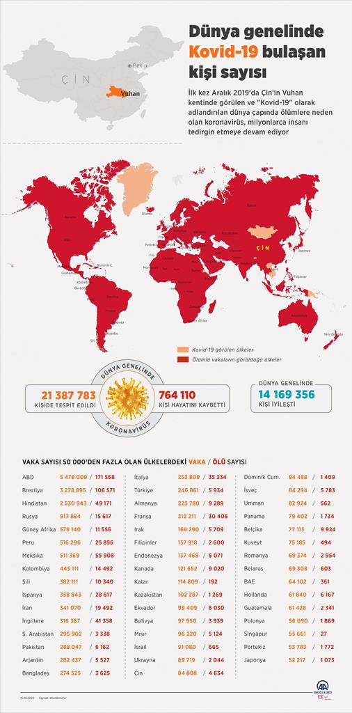 Ülkelere Göre Kovid 19 Vaka Sayısı