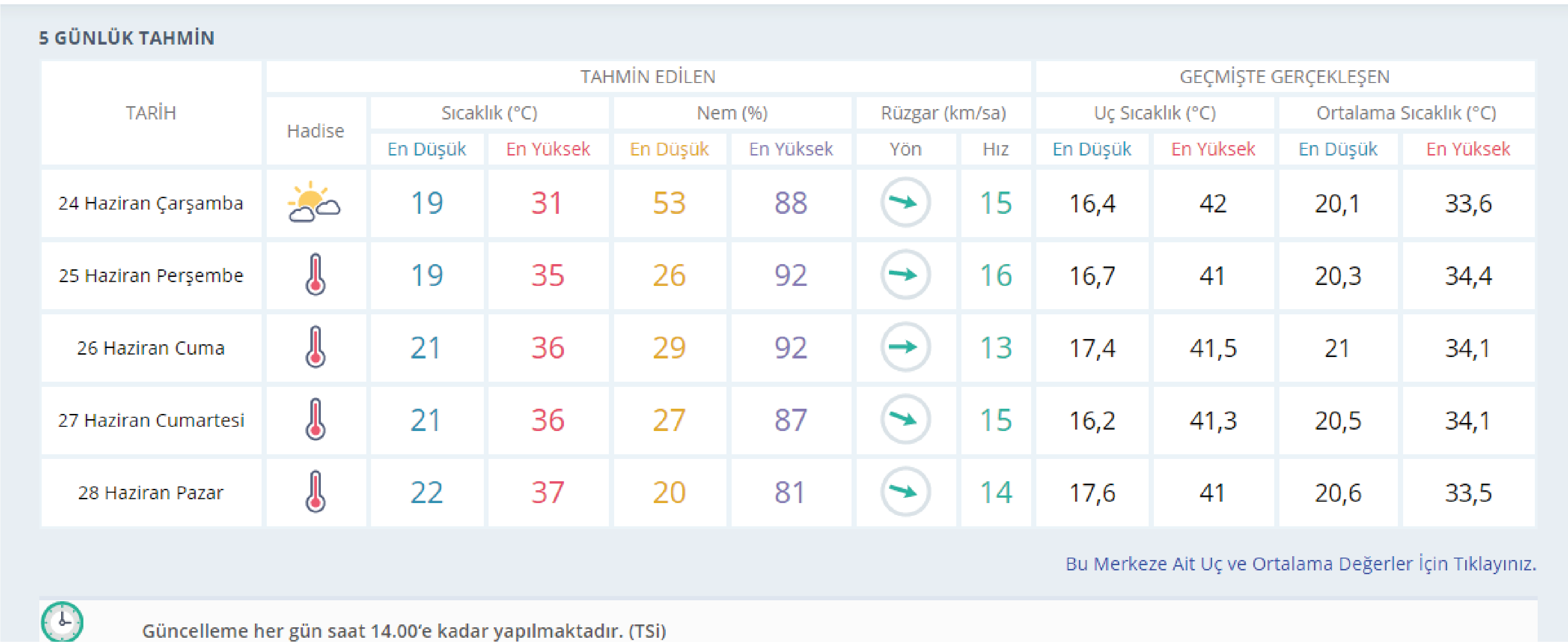 Kahramanmaraş Hava durumu